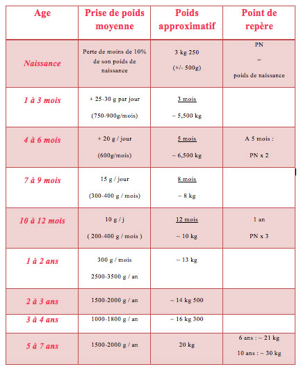 poids-moyen-bebe